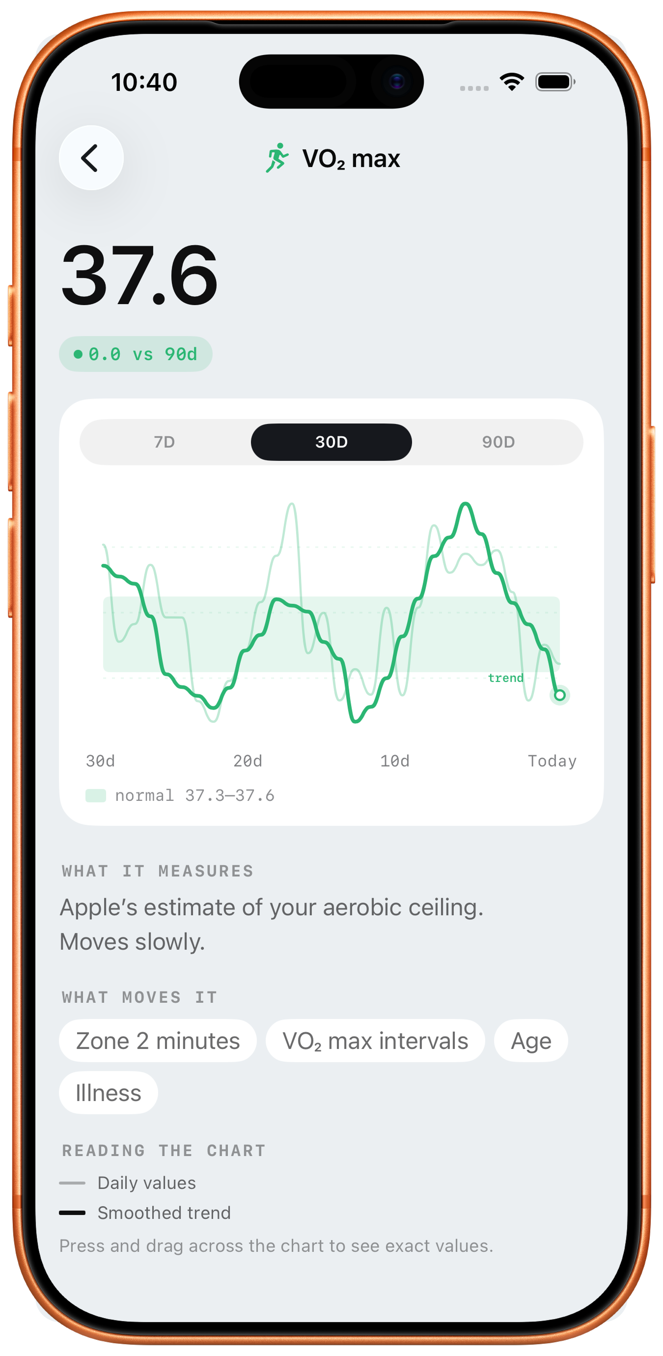 VO2 max detail view with 90-day history chart, success badge, and what-it-measures explanation
