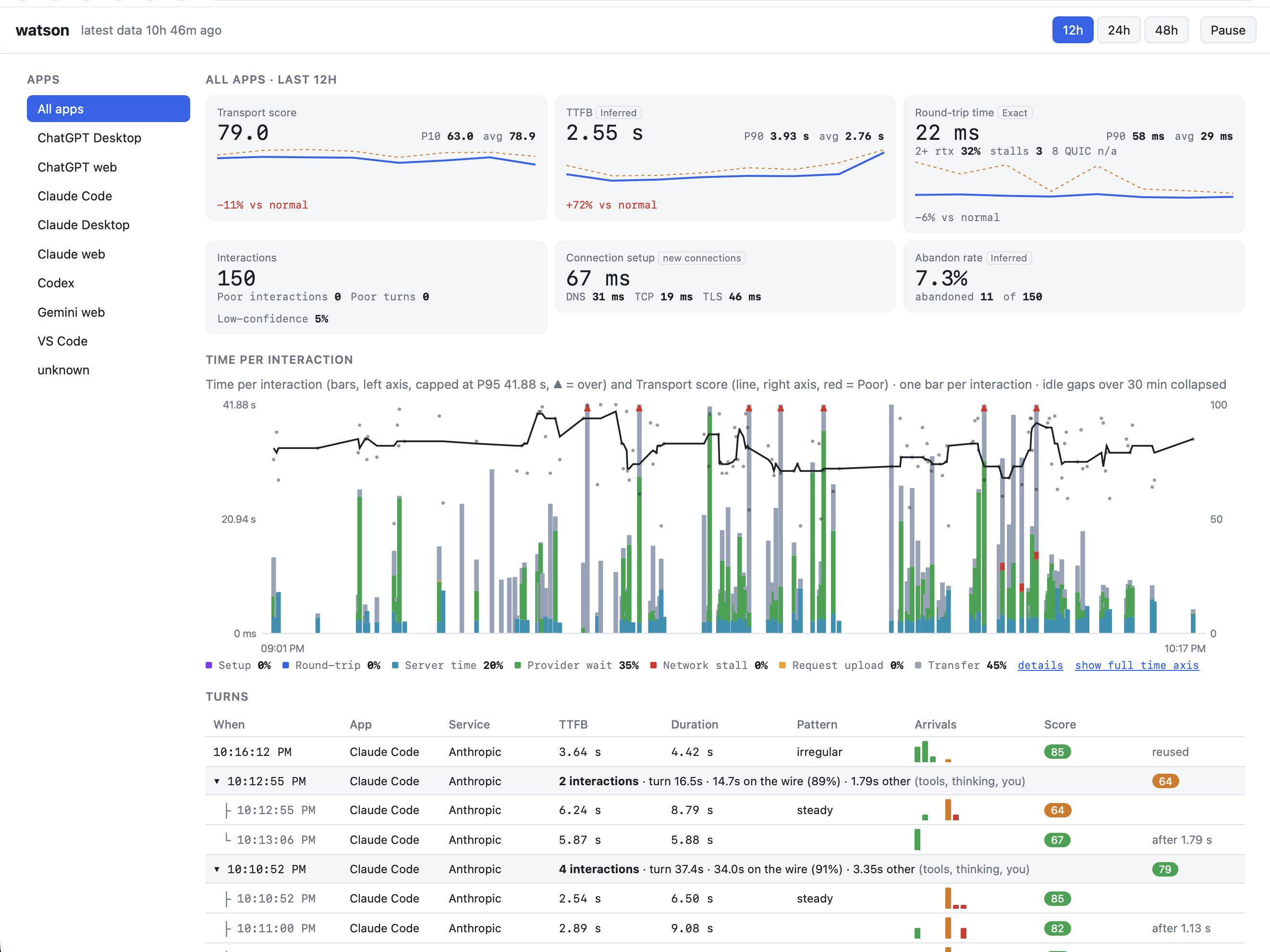 watson serve live page: Transport Score, TTFB and round-trip tiles, time-per-interaction chart, worst interactions table